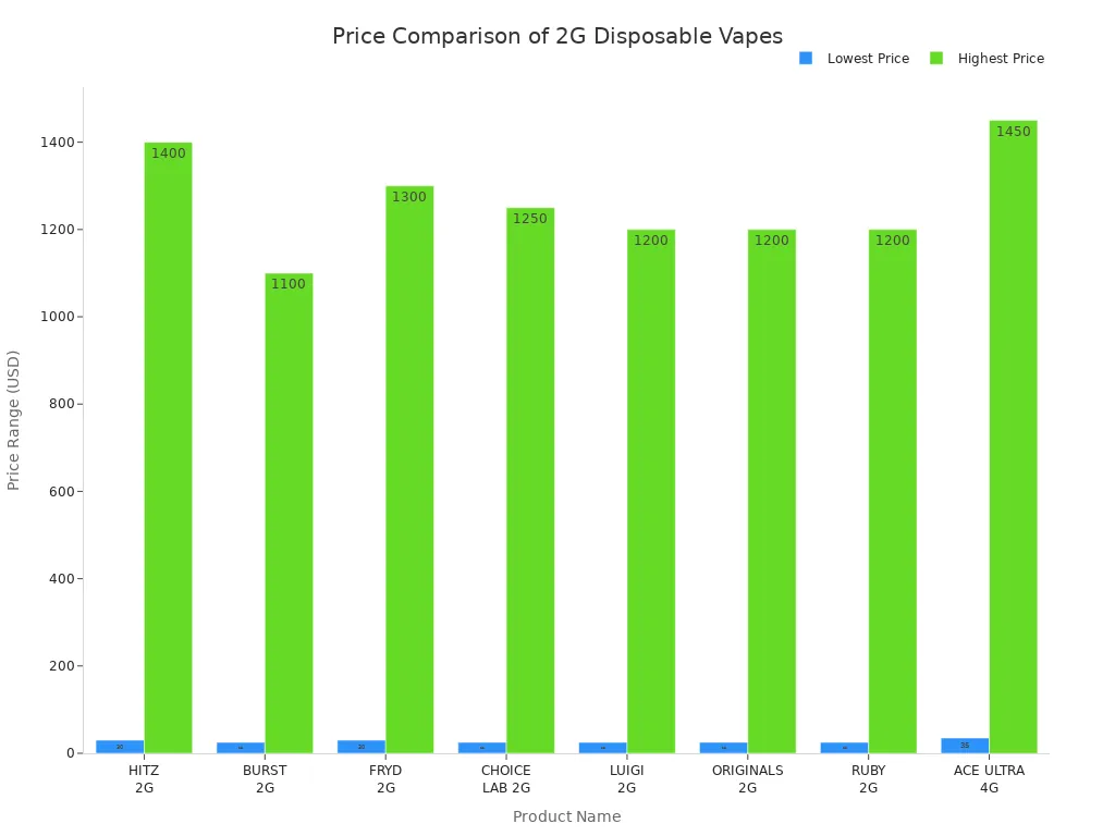 Bar chart comparing lowest and highest prices of 2G disposable vapes