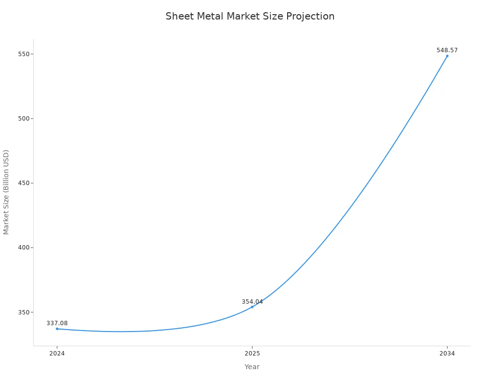 A line chart showing the projected global sheet metal market size in billion USD from 2024 to 2034.