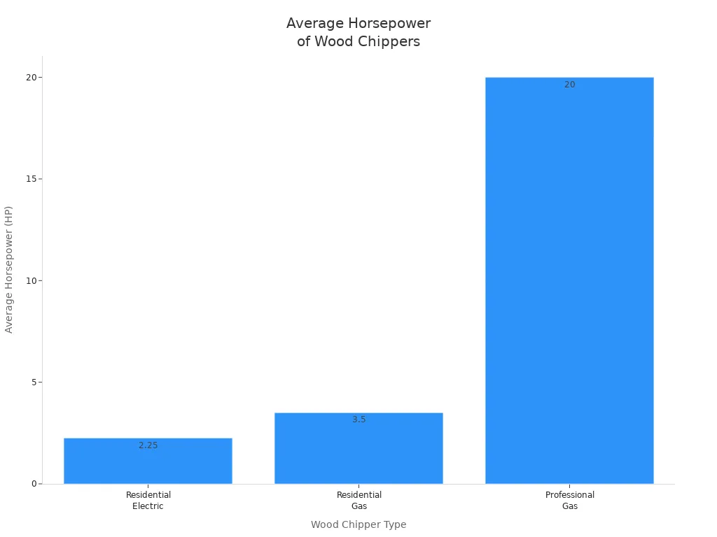 Bar chart comparing average horsepower of electric and gas wood chippers