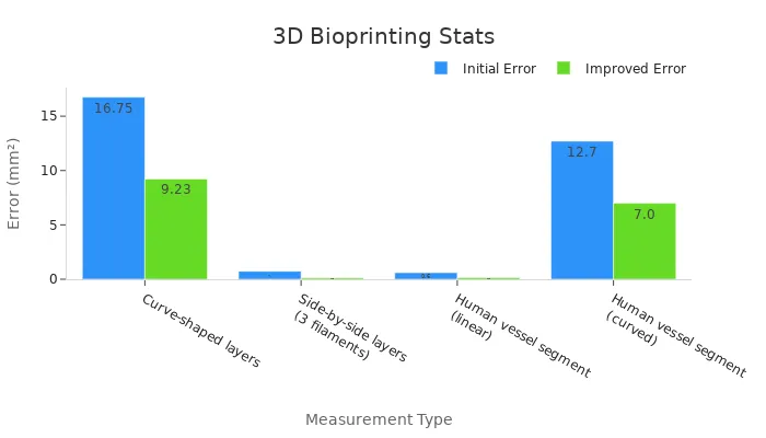 Grouped bar chart comparing initial error vs improved error across different 3D bioprinting measurement types.