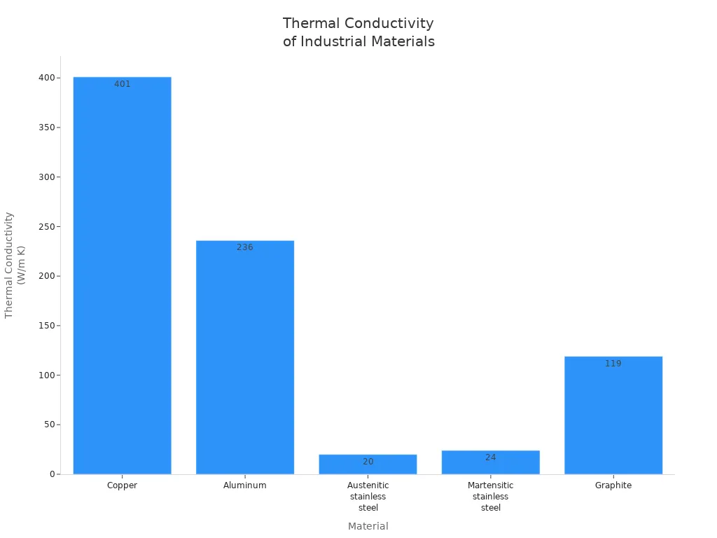 Bar chart comparing thermal conductivity of copper, aluminum, stainless steels, and graphite