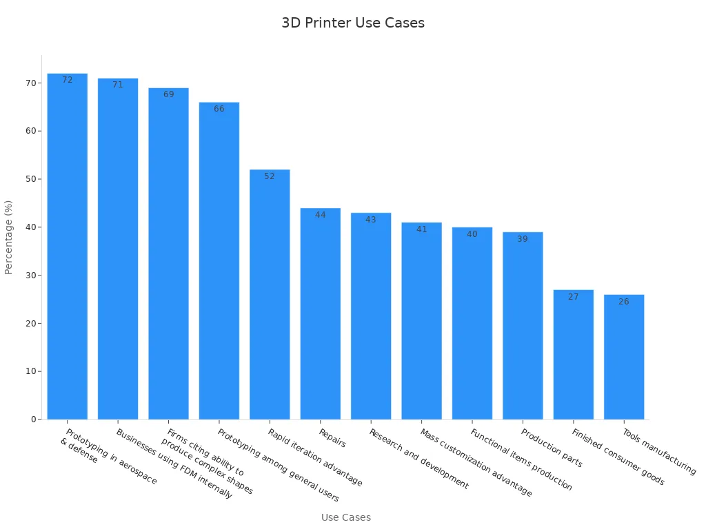 Bar chart showing 3D printer use case percentages