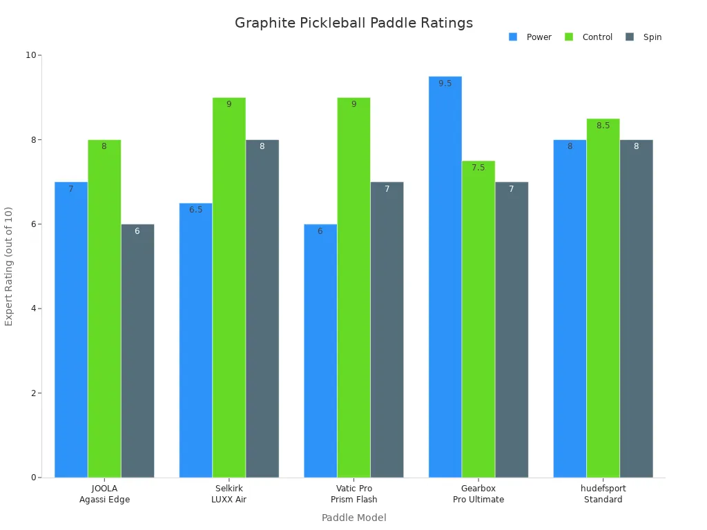 Bar chart comparing power, control, and spin ratings for five graphite pickleball paddles for 80% skill players