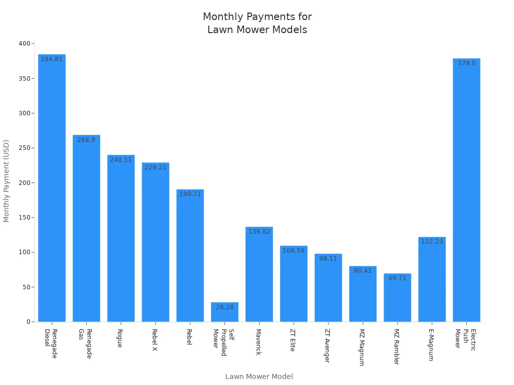 Bar chart comparing monthly payments for various commercial-grade lawn mower models