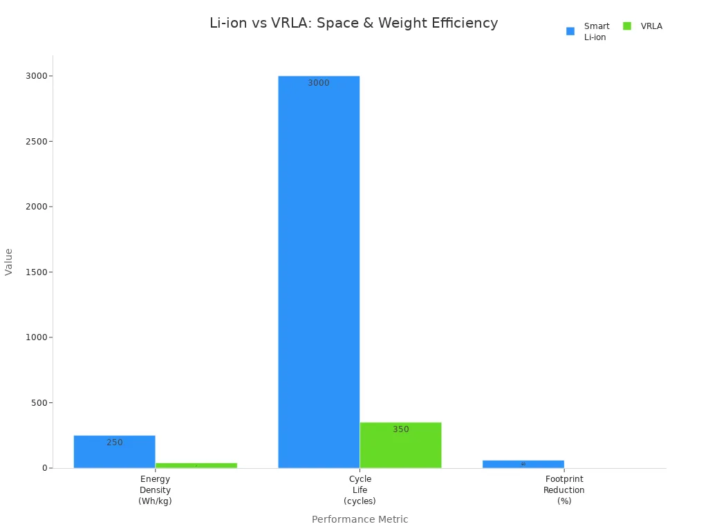 Bar chart comparing energy density, cycle life, and footprint reduction of Smart Li-ion and VRLA batteries
