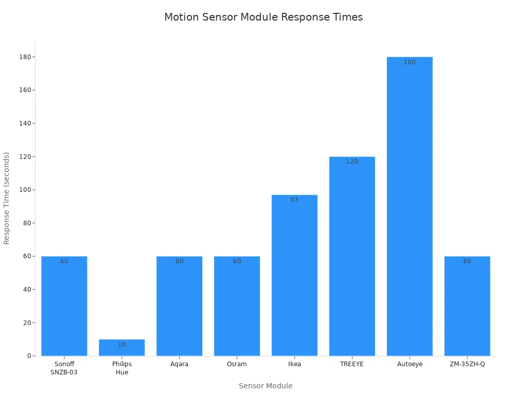 Bar chart comparing typical response times of popular motion sensor modules used in automation and IoT.