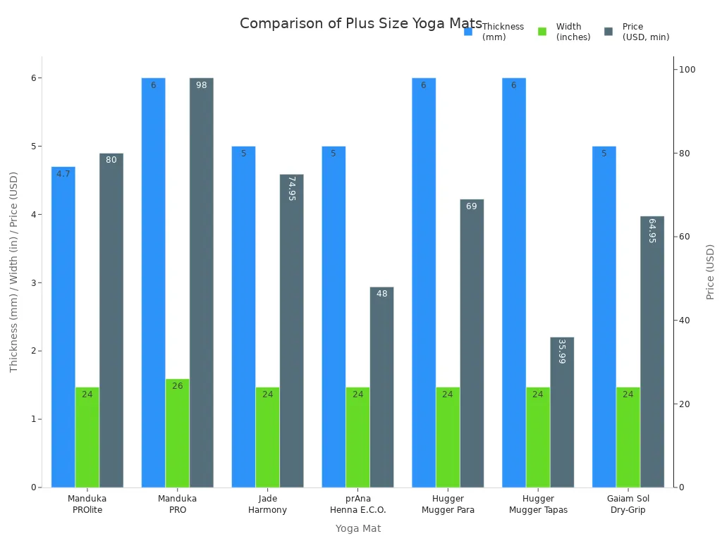 Bar charts comparing thickness, width, and price of top plus size yoga mats