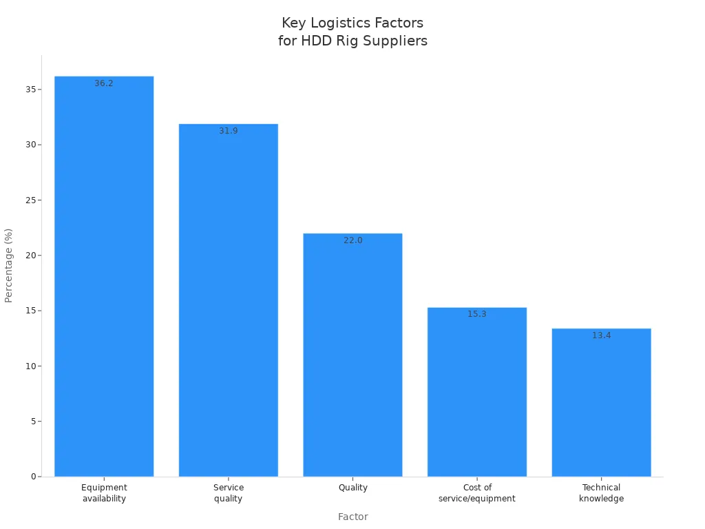 Bar chart comparing logistics factors for HDD rig suppliers