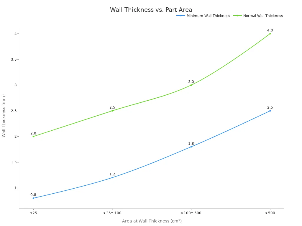 A line chart showing minimum and normal wall thicknesses in mm as part area in cm² increases.