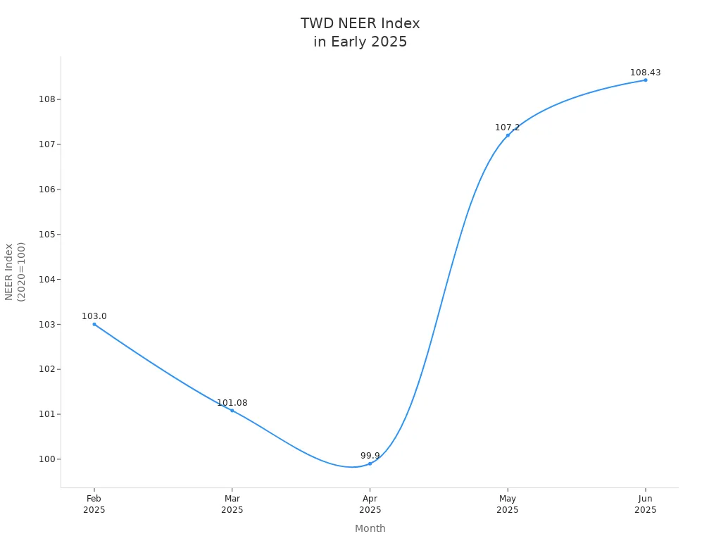Line chart showing the NEER index for the New Taiwan Dollar from February to June 2025, with a rising trend.