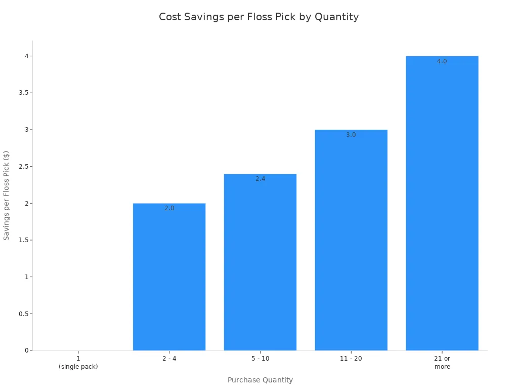 Bar chart showing cost savings per dental floss pick as purchase quantity increases