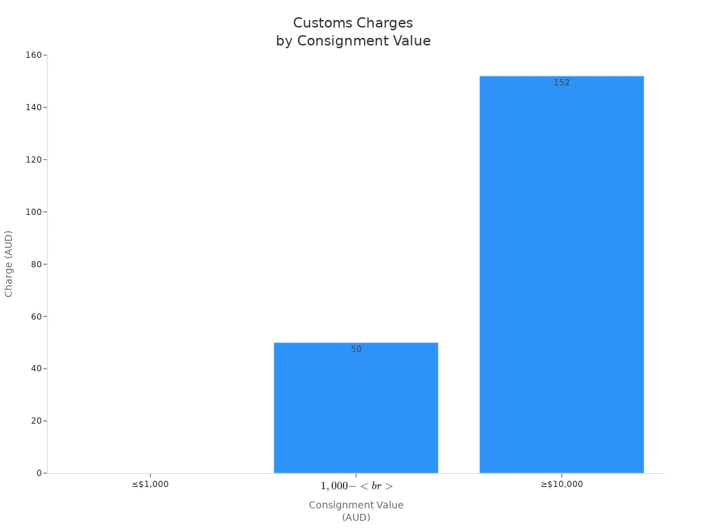 Bar chart showing customs charges for different consignment values from China to Australia