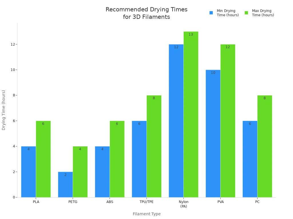 Bar chart comparing recommended drying times for major 3D printing filament types