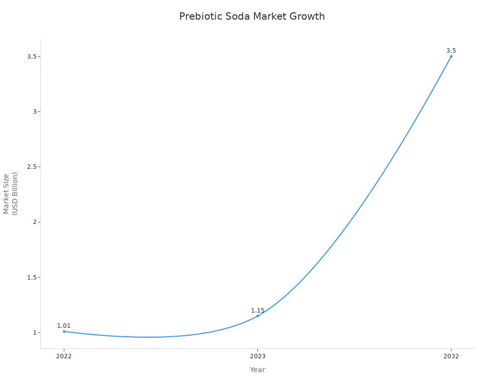 Line chart showing prebiotic soda market size growth from 2022 to 2032