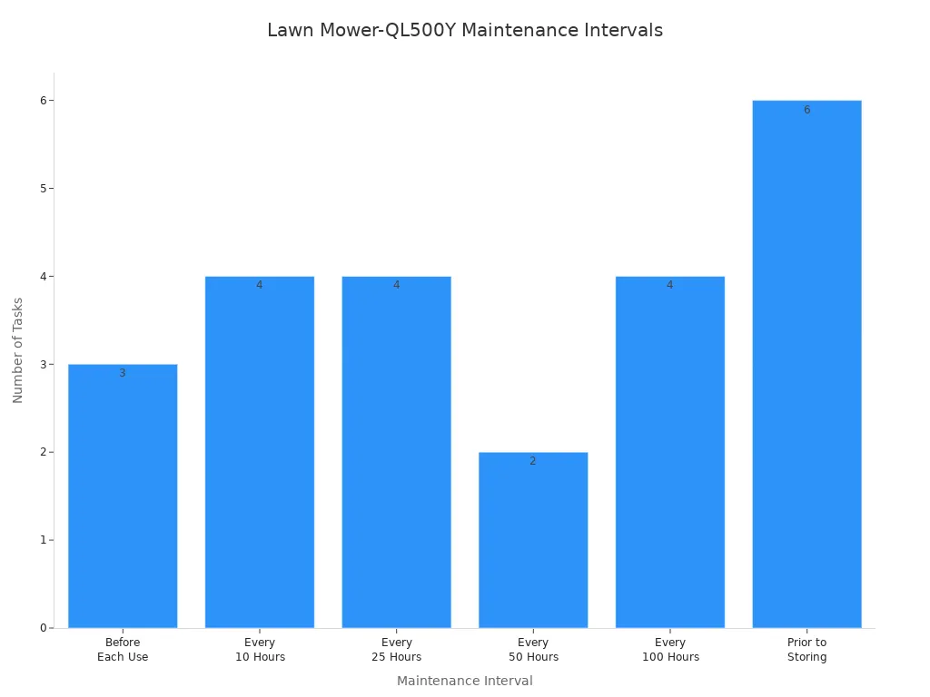 Bar chart showing number of maintenance tasks for Lawn Mower-QL500Y at each interval
