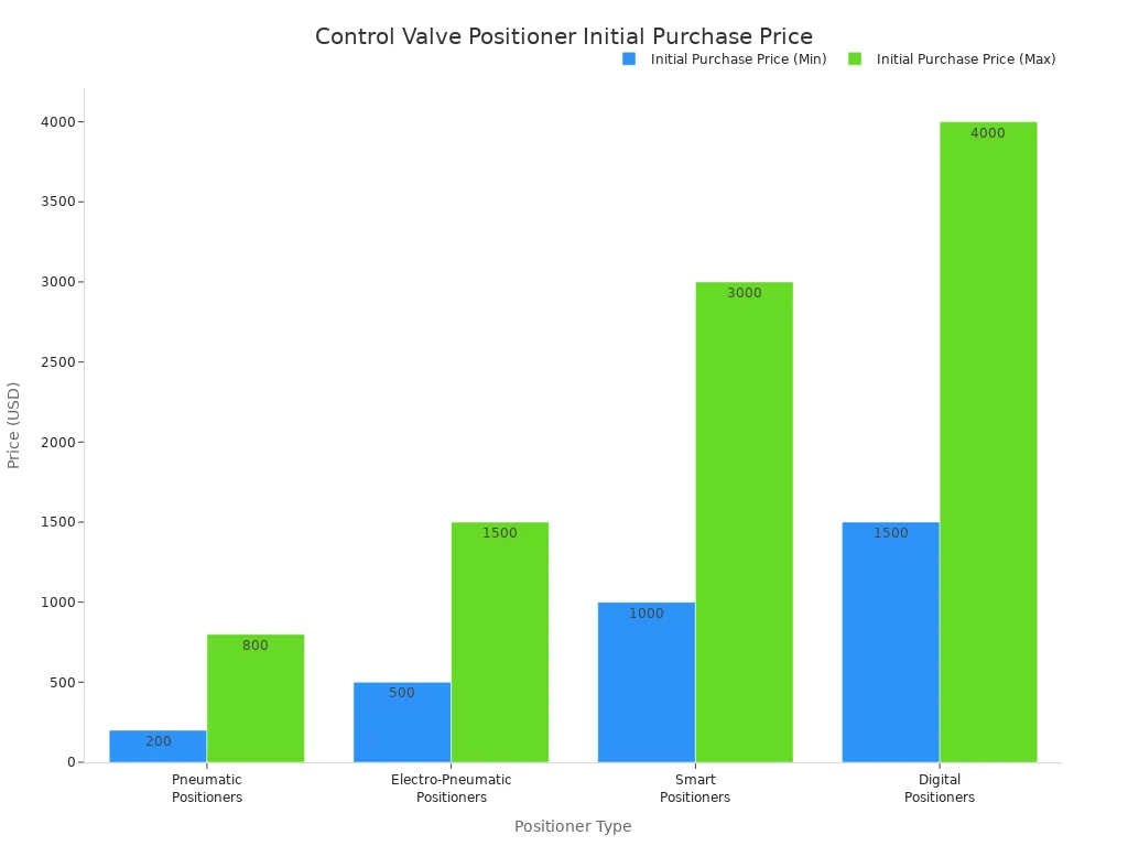 A bar chart showing the minimum and maximum initial purchase prices for different control valve positioner types, including Pneumatic, Electro-Pneumatic, Smart, and Digital Positioners.