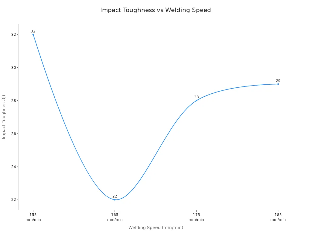 Line chart showing impact toughness at different welding speeds