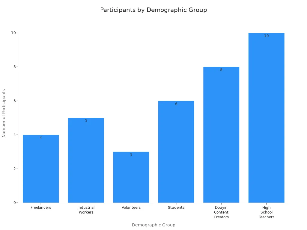 Bar chart showing number of participants by demographic group