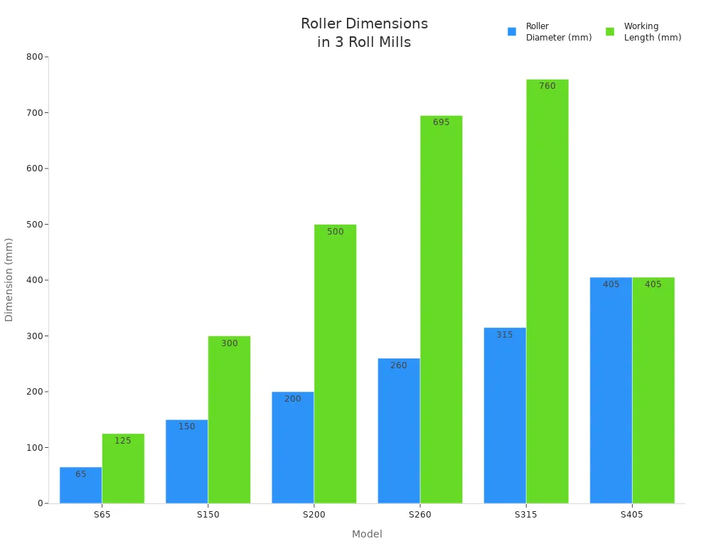 Bar chart comparing roller diameter and working length for 3 roll mill models