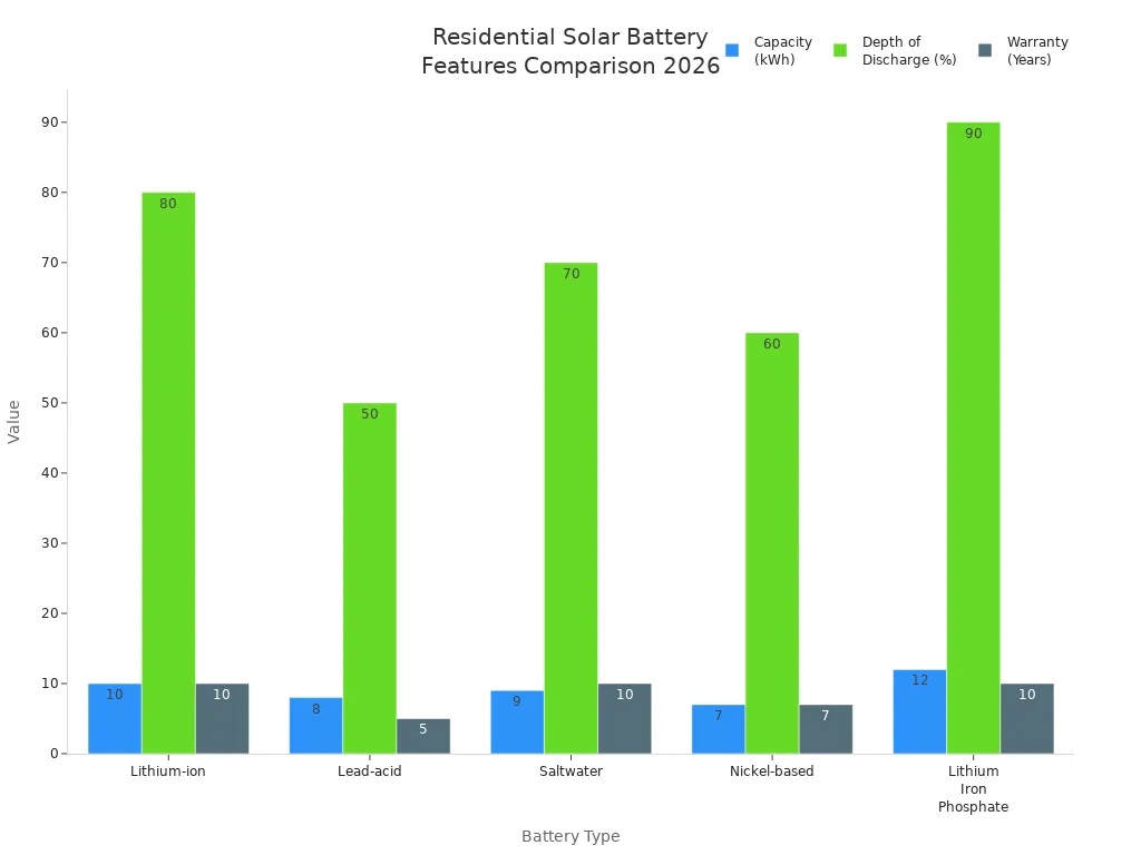 Bar charts comparing capacity, depth of discharge, and warranty for five residential solar battery types in 2026
