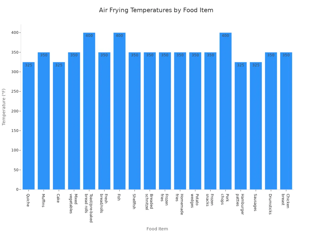 A bar chart showing the recommended air frying temperatures for various food items, ranging from 325&deg;F to 400&deg;F.