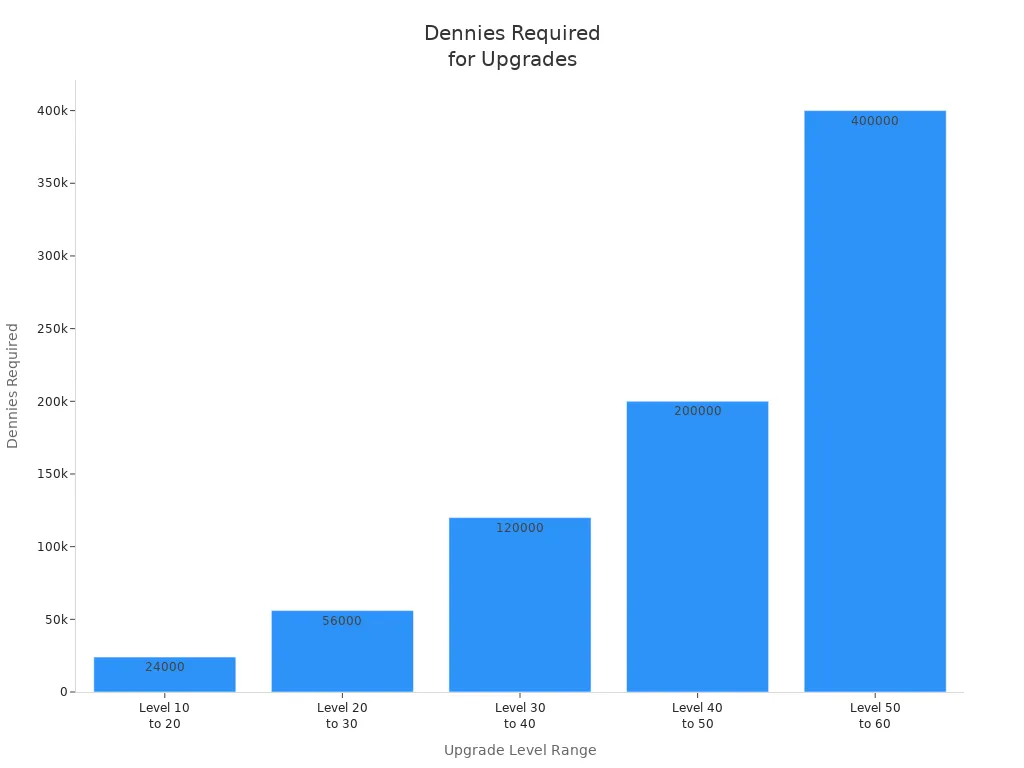Bar chart showing Dennies needed for each upgrade level in Zenless Zone Zero