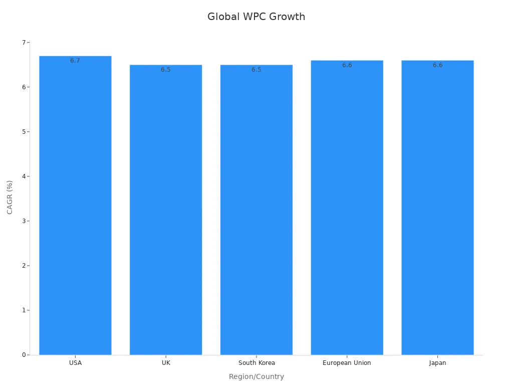 WPC ఫ్లోరింగ్ కోసం ప్రాంతాల వారీగా CAGR శాతాలను చూపించే బార్ చార్ట్.