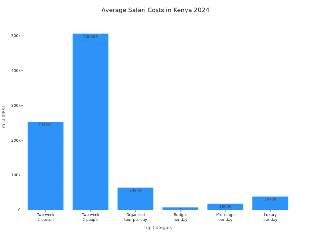 Bar chart comparing average safari trip costs in Kenya by category in KES for 2024