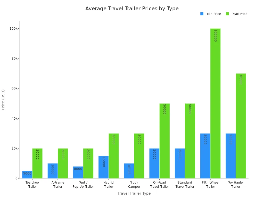 Bar chart comparing minimum and maximum average prices for different travel trailer types