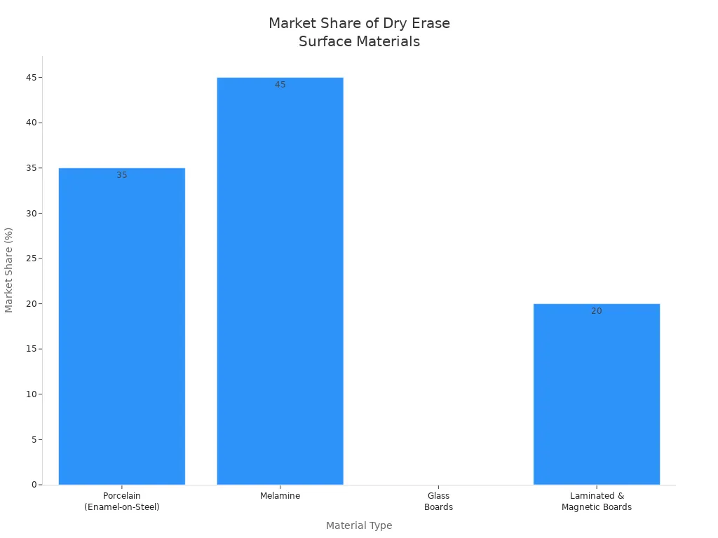 Bar chart showing market share of porcelain, melamine, glass, and laminated magnetic dry erase boards