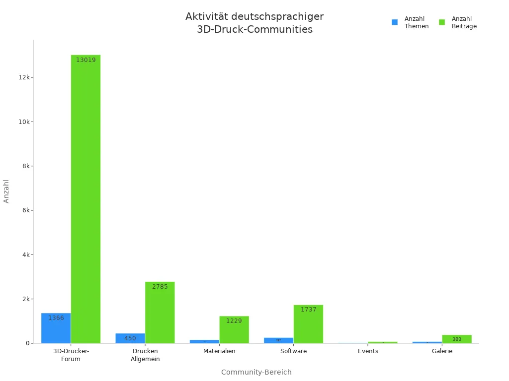 Balkendiagramm zeigt Themen und Beiträge in verschiedenen Bereichen deutschsprachiger 3D-Druck-Communities