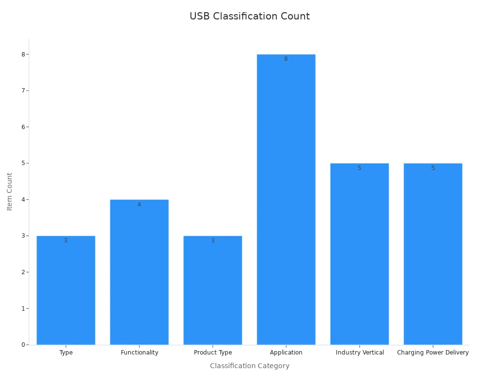Bar chart showing count per USB classification category