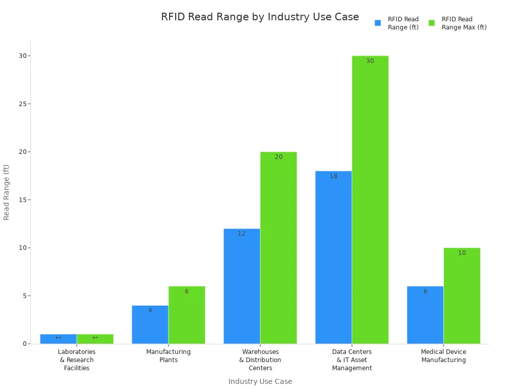 Bar chart comparing RFID read ranges across five industry use cases