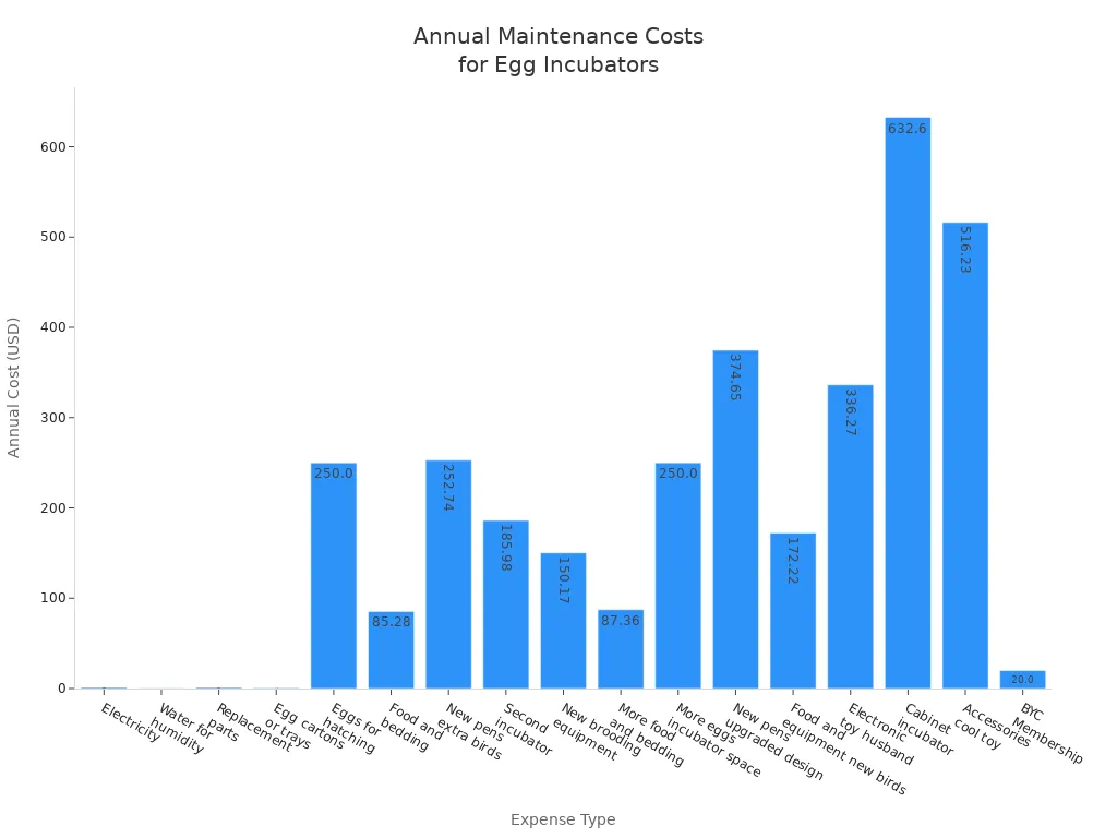 Bar chart comparing annual maintenance costs for chicken egg incubators by expense type