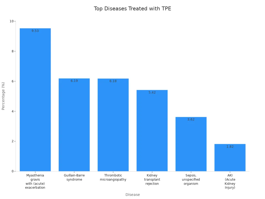 Bar chart showing most frequent diseases treated with therapeutic plasma exchange