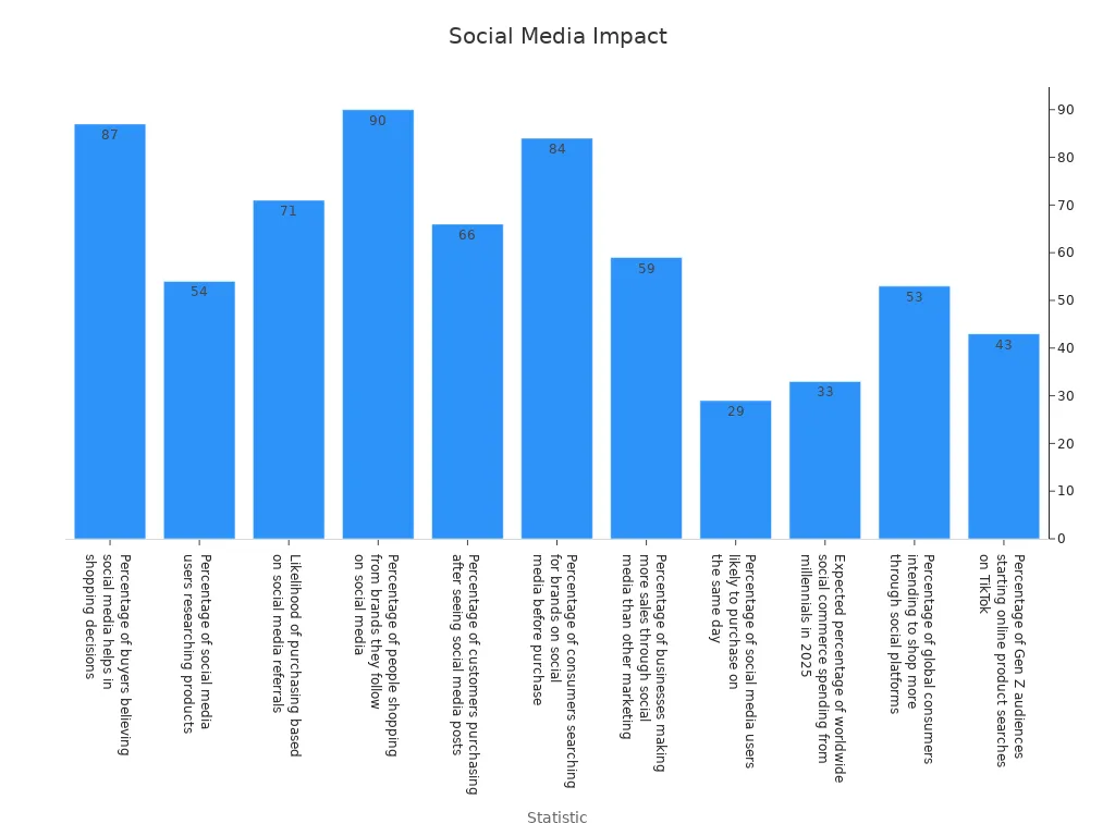 Bar chart showing percentage statistics on social media influence in retail.