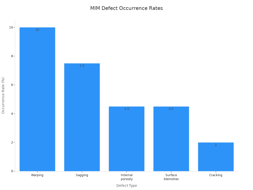 A bar chart showing the occurrence rates of different defect types in MIM geometries during sintering, ordered from highest to lowest rate.