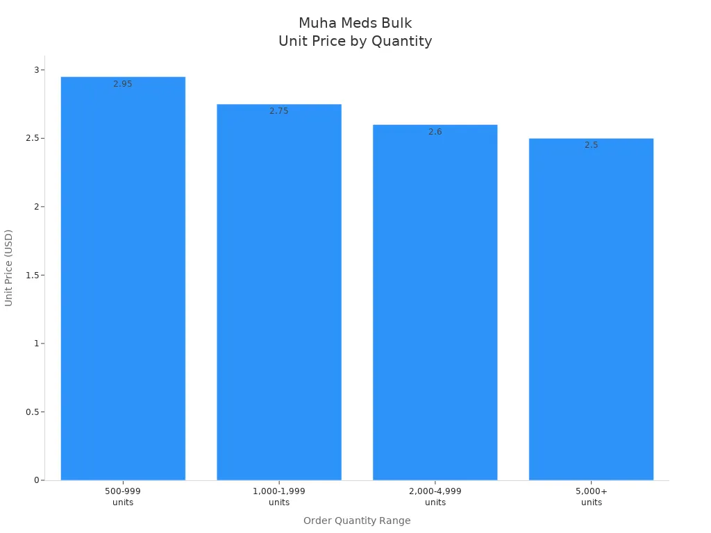 Bar chart showing Muha Meds unit price decreasing as order quantity increases