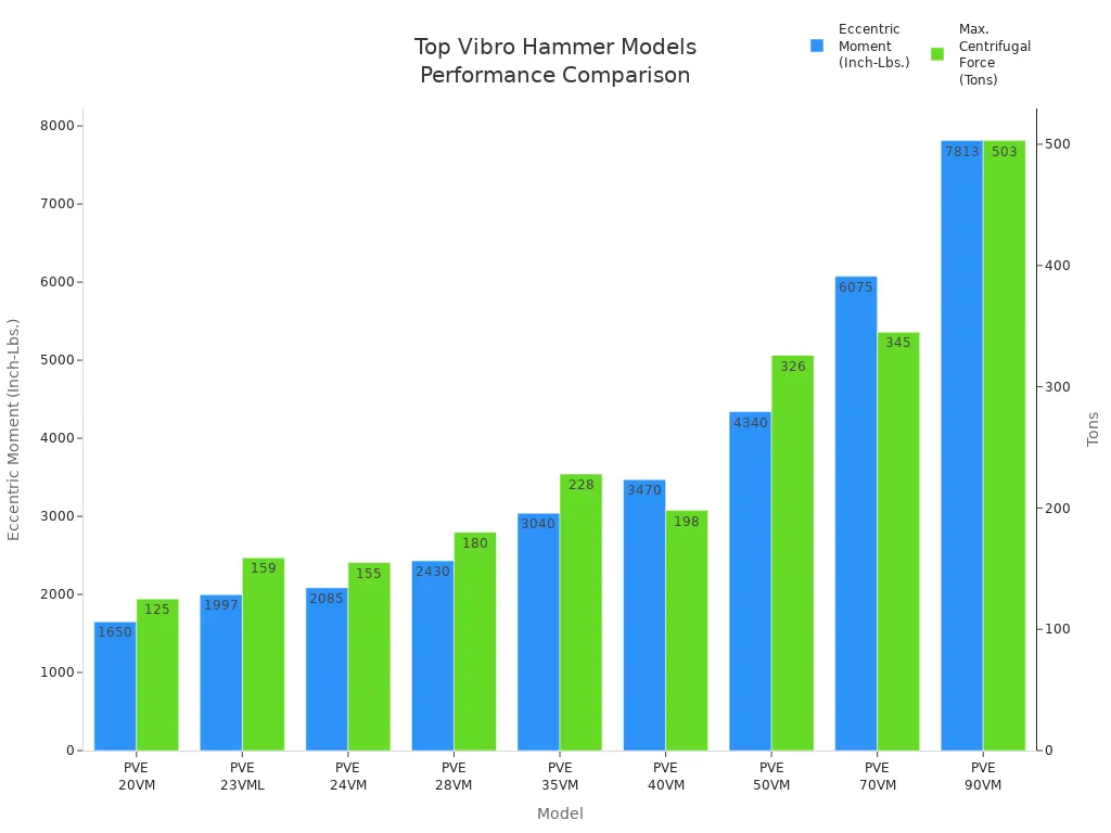 Bar chart comparing eccentric moment and max centrifugal force for top vibro hammer models in 2026