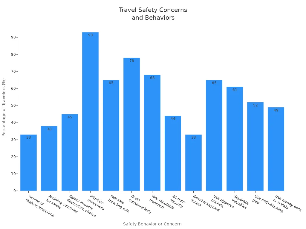 Bar chart comparing global traveller safety concerns and behaviours by percentage