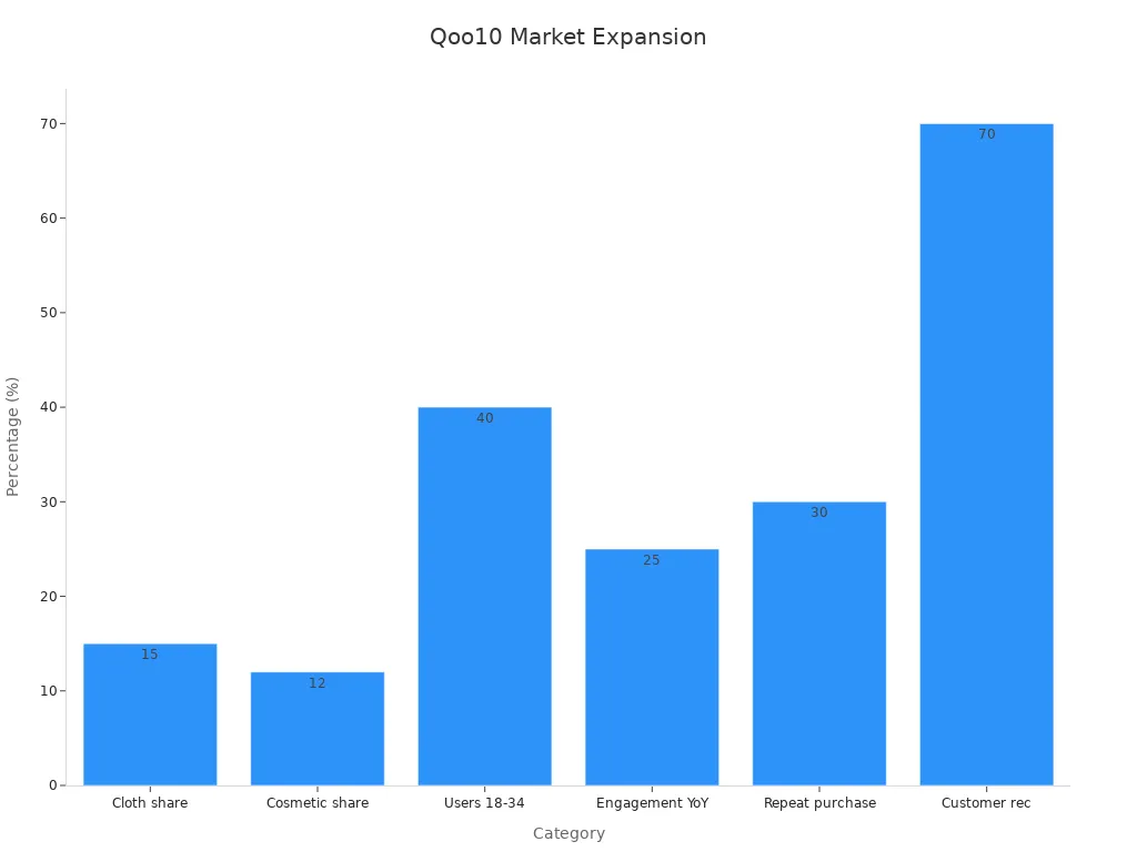 Bar chart of Qoo10 market expansion stats