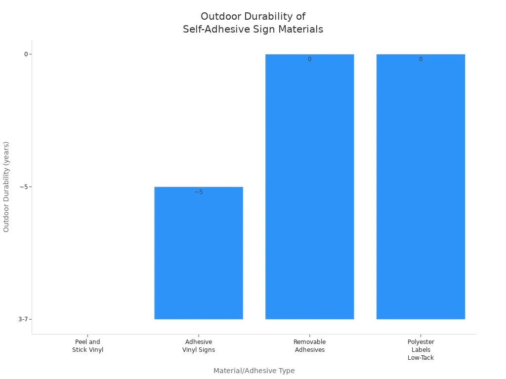 Bar chart comparing outdoor durability of self-adhesive materials for temporary traffic signs