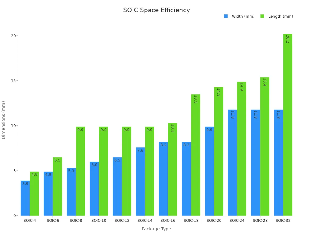 Grouped bar chart showing SOIC package width and length demonstrating space efficiency.