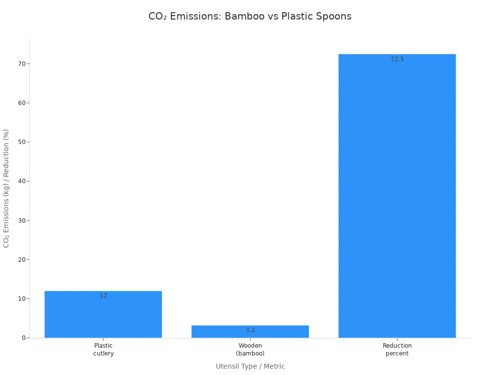 Bar chart comparing CO₂ emissions of plastic and bamboo spoons and percent reduction