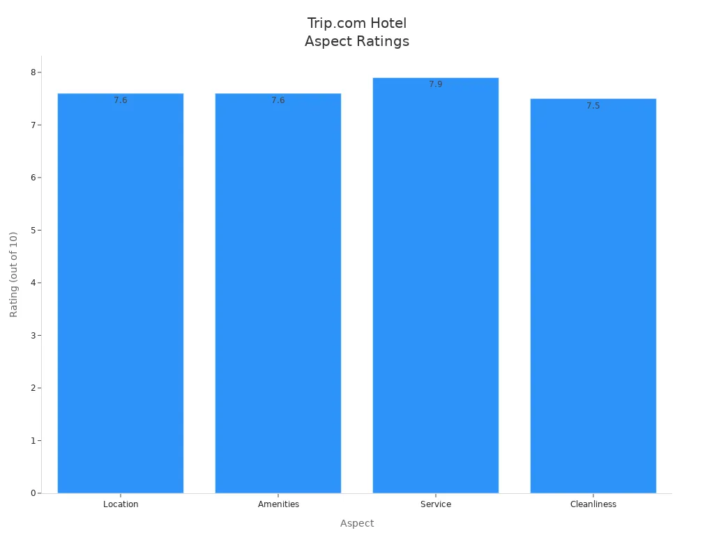 Bar chart comparing ratings for location, amenities, service, and cleanliness for Shanghai Pudong International Airport hotel bookings on Trip.com