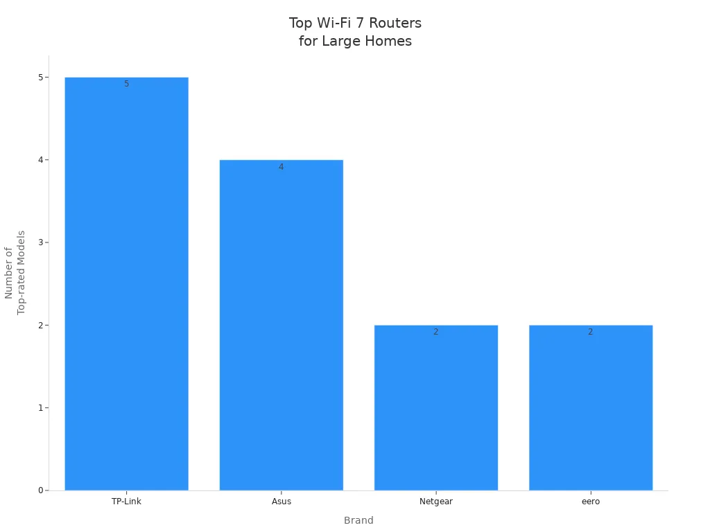 Bar chart showing number of top-rated Wi-Fi 7 routers for large homes by brand