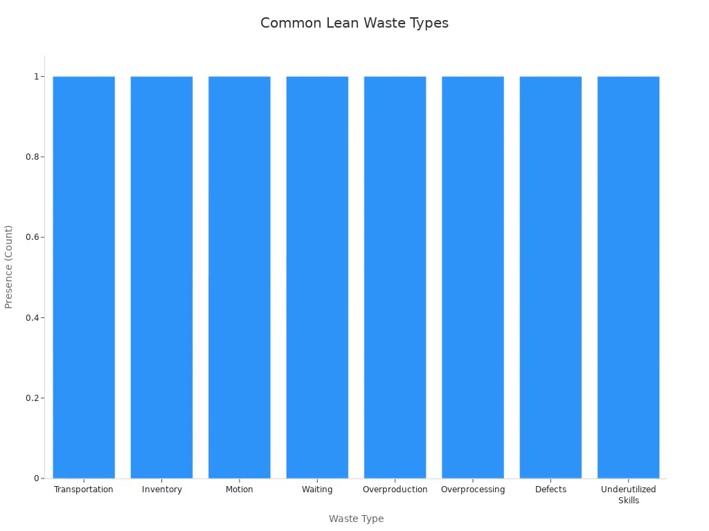 Bar chart comparing the eight types of waste in Lean Methodology