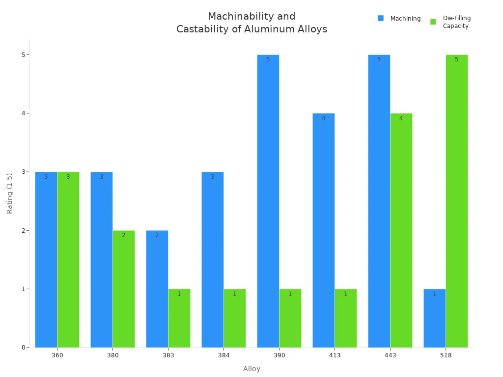 Bar chart comparing machinability and die-filling capacity ratings for common aluminum die casting alloys