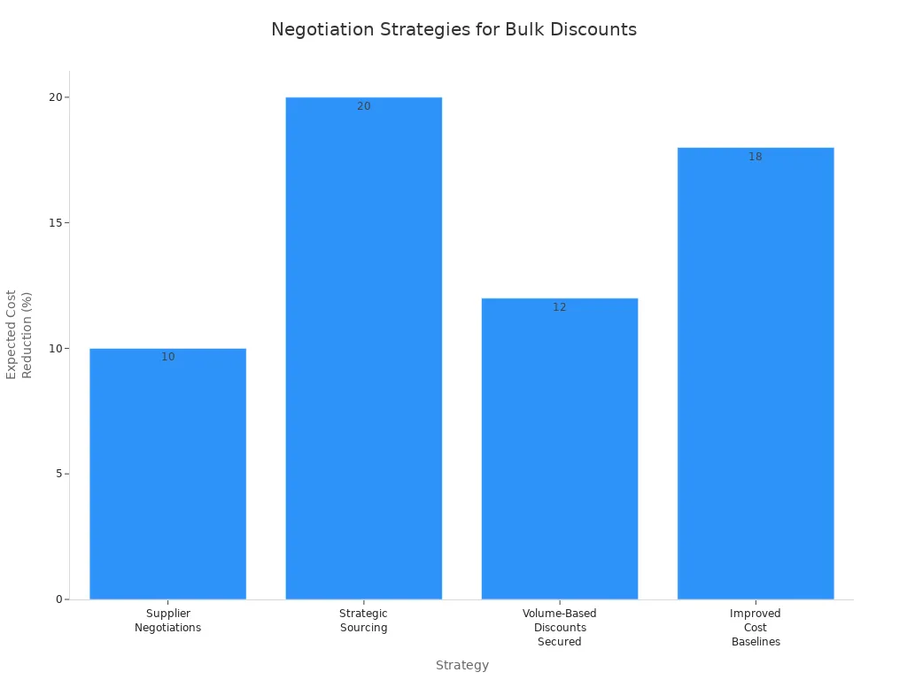 Bar chart showing cost reduction percentages for four negotiation strategies with Chinese phone case factories