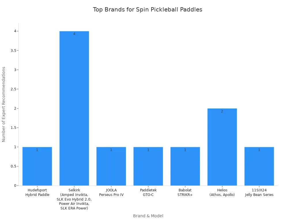 Bar chart showing most recommended pickleball paddle brands for spin